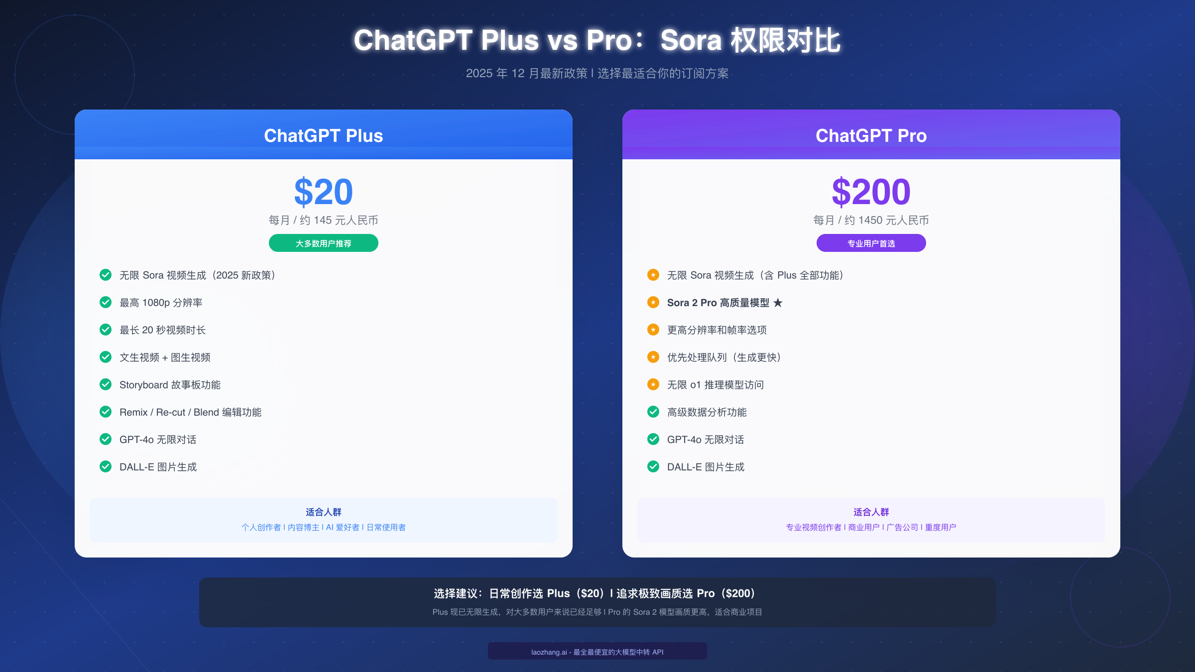 ChatGPT Plus vs Pro Sora 权限对比