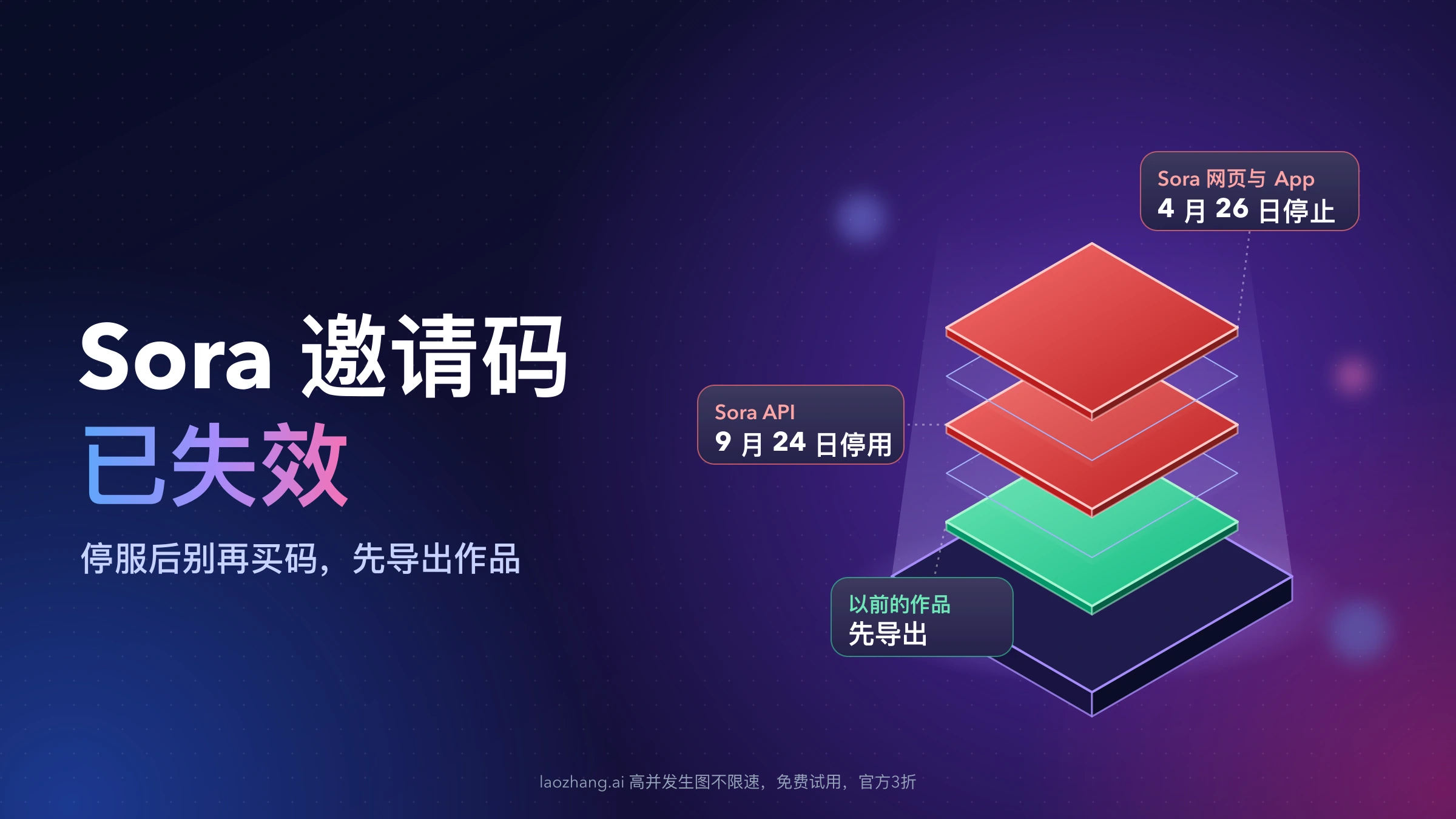 深色底上写着“Sora 邀请码已失效”，右侧悬浮的两层红色标着网页与 App 4 月 26 日停止、Sora API 9 月 24 日停用，底层绿色标着以前的作品先导出