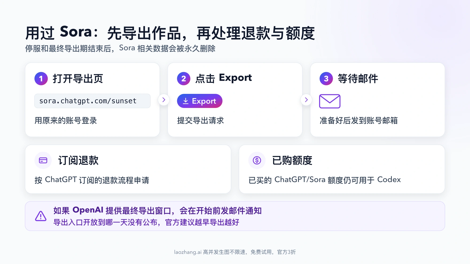 导出 Sora 作品的三步:打开 sora.chatgpt.com/sunset、点击 Export、等待邮件;下方是订阅退款与已购额度可用于 Codex 两张卡片