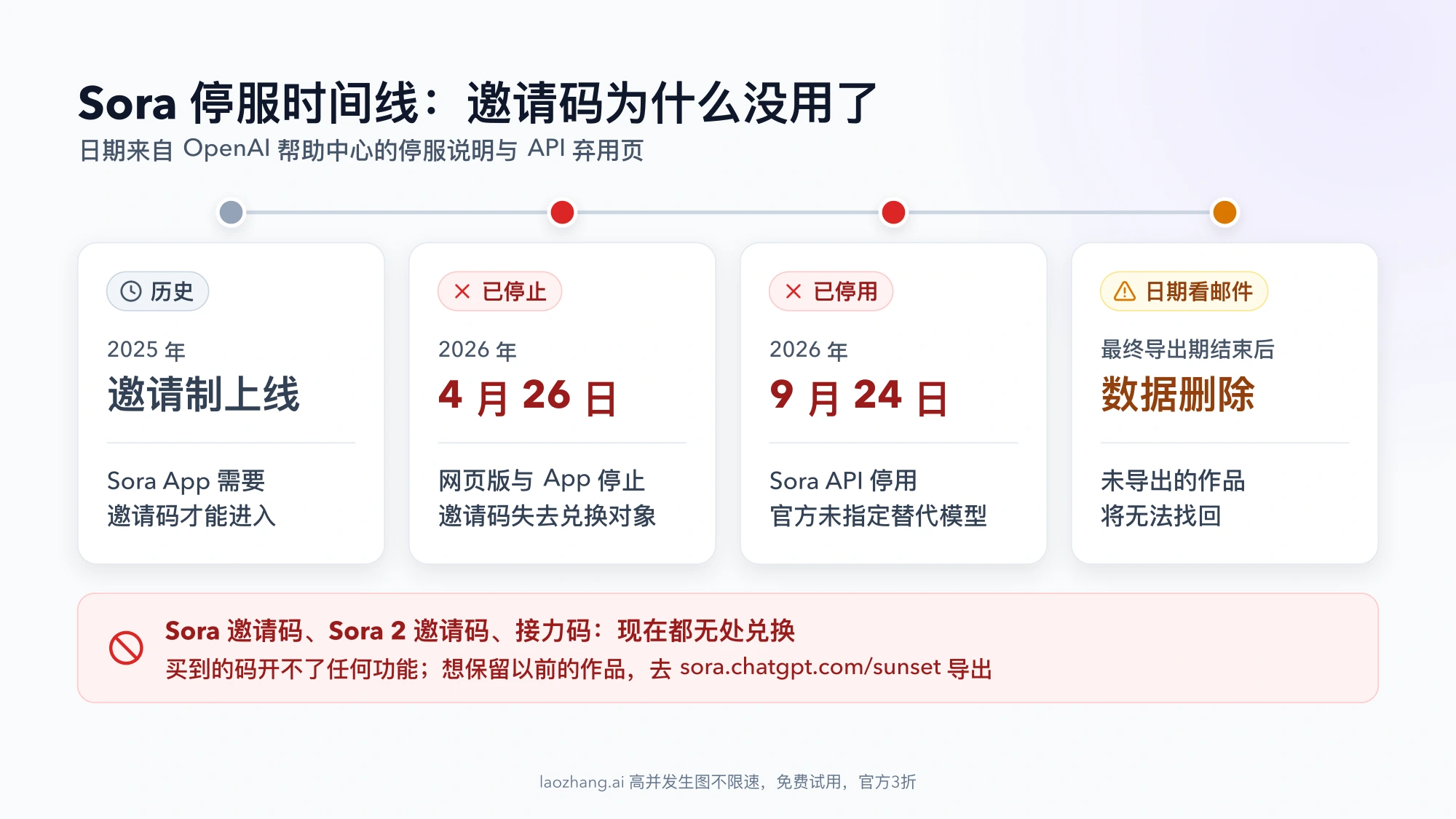 Sora 停服时间线:2025 年邀请制上线,2026 年 4 月 26 日网页版与 App 停止,9 月 24 日 Sora API 停用,最终导出期结束后数据删除;底部说明各类邀请码都已无处兑换