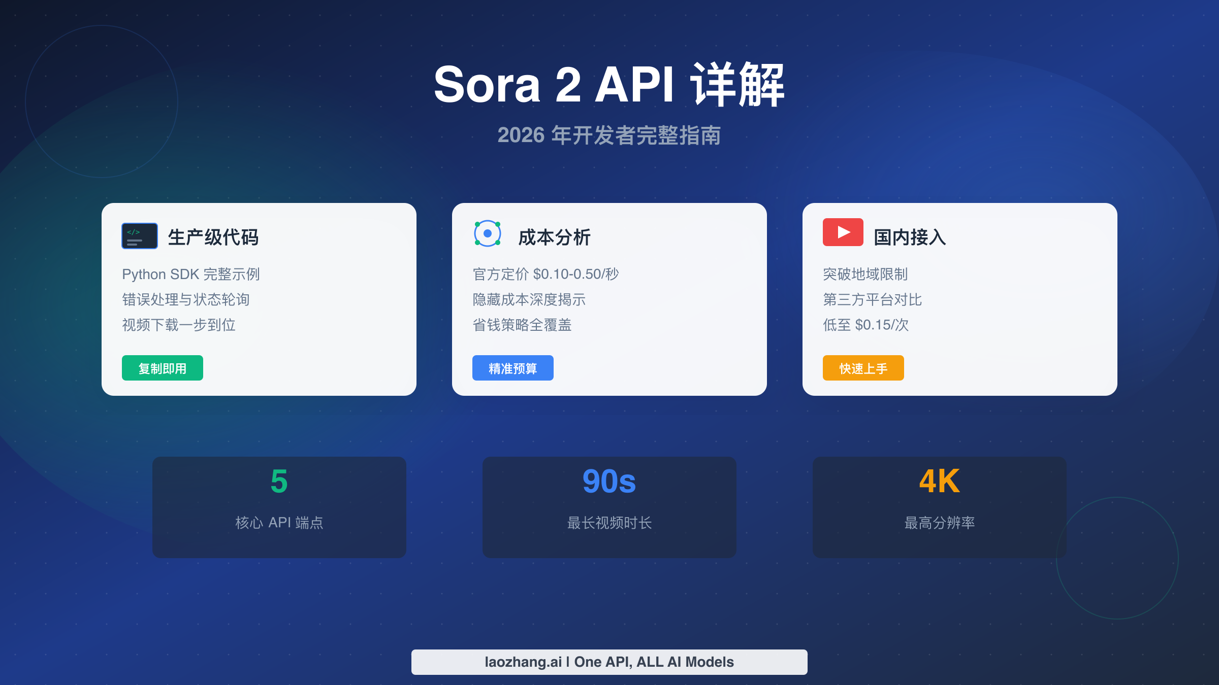 Sora 2 API 详解：2026年开发者完整指南【附代码+成本分析】