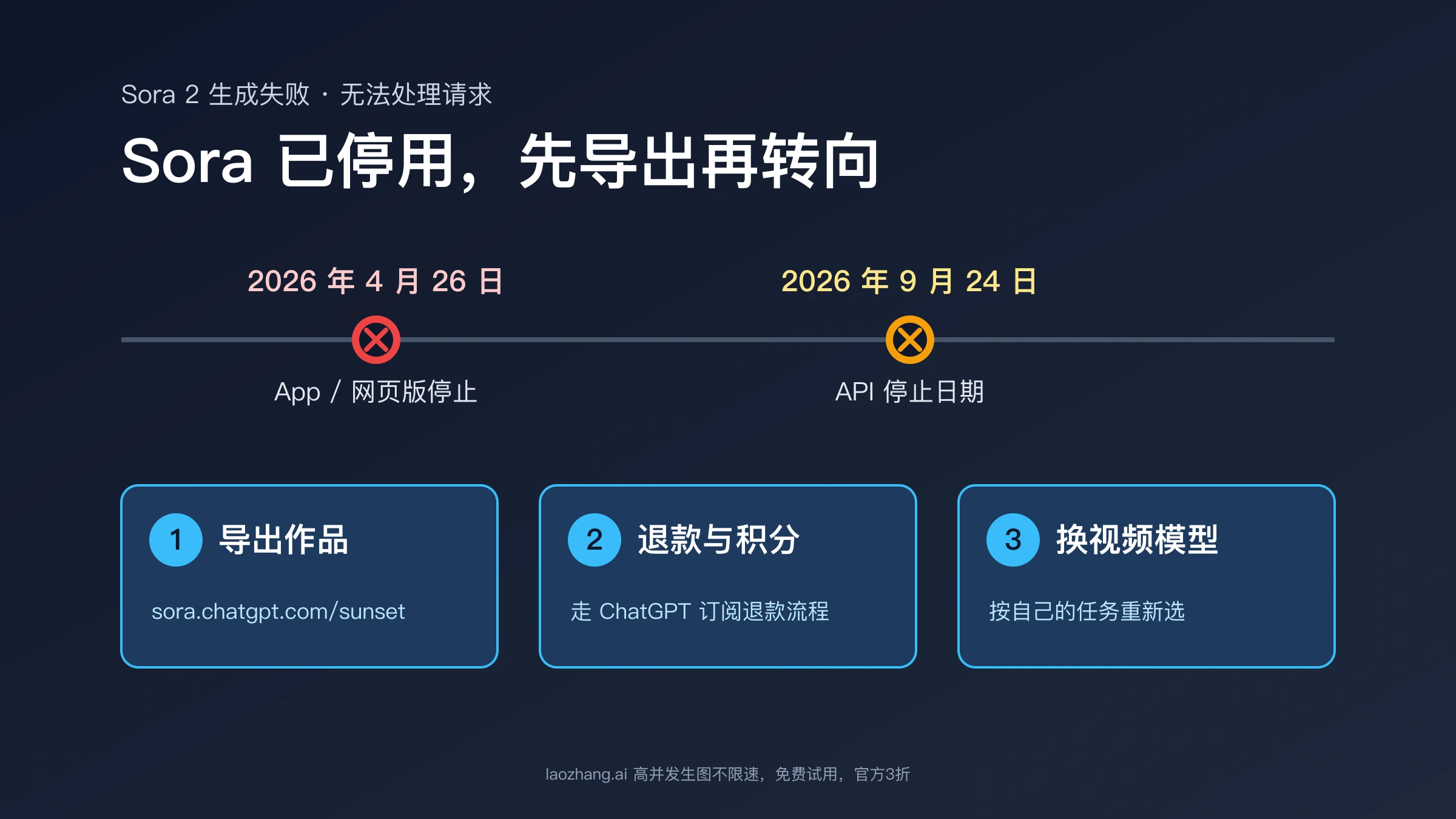 Sora 停用时间线：App 和网页版 2026 年 4 月 26 日停止，API 停止日期 2026 年 9 月 24 日，下方是导出作品、退款与积分、换视频模型三步