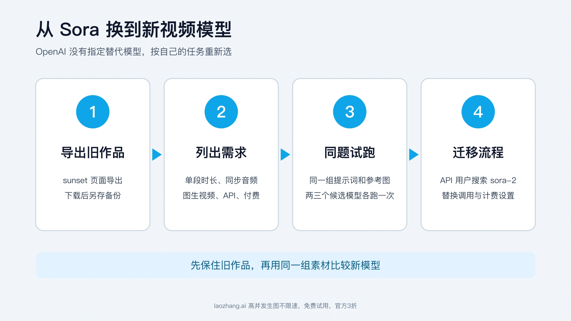 从 Sora 换到新视频模型的四步：导出旧作品、列出需求、同题试跑、迁移流程