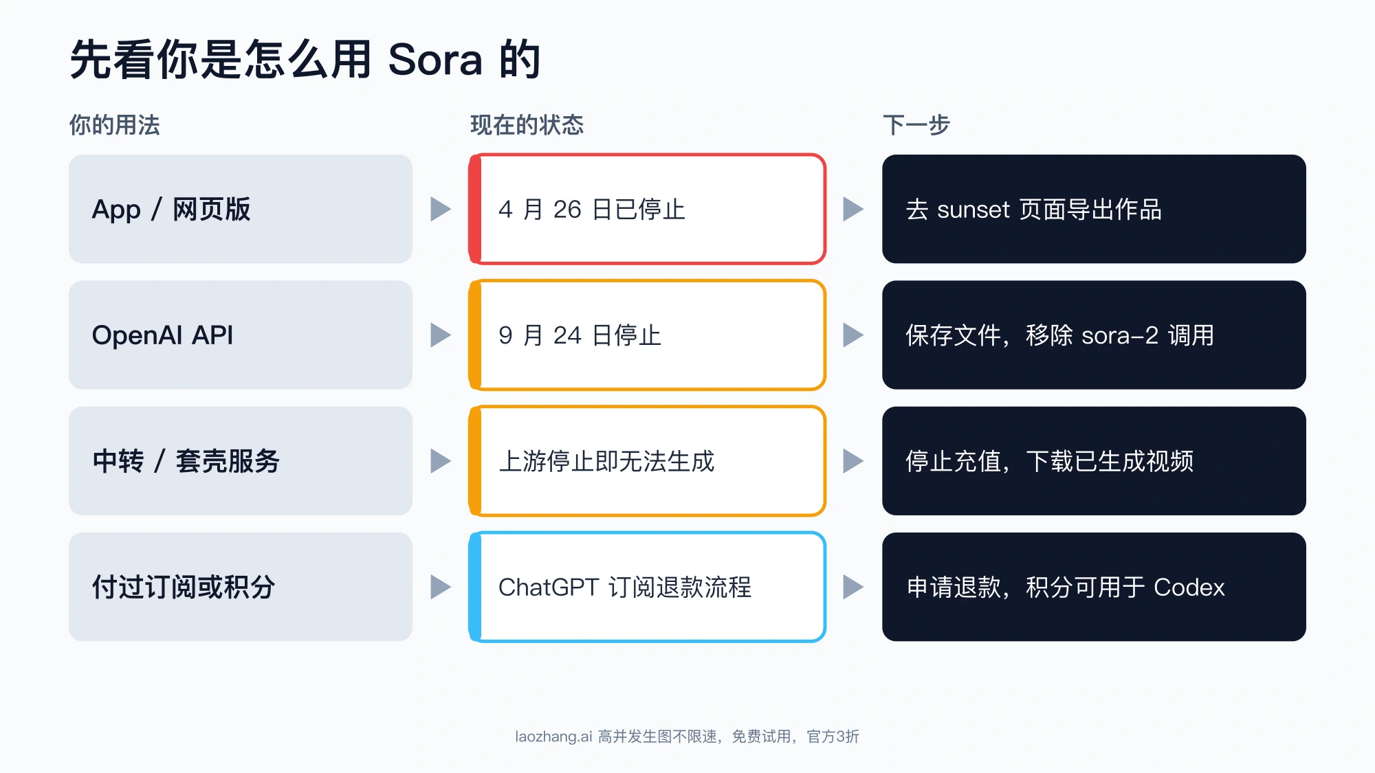 按 App/网页版、OpenAI API、中转服务和付费情况四种用法，对应停止状态与下一步的对照图
