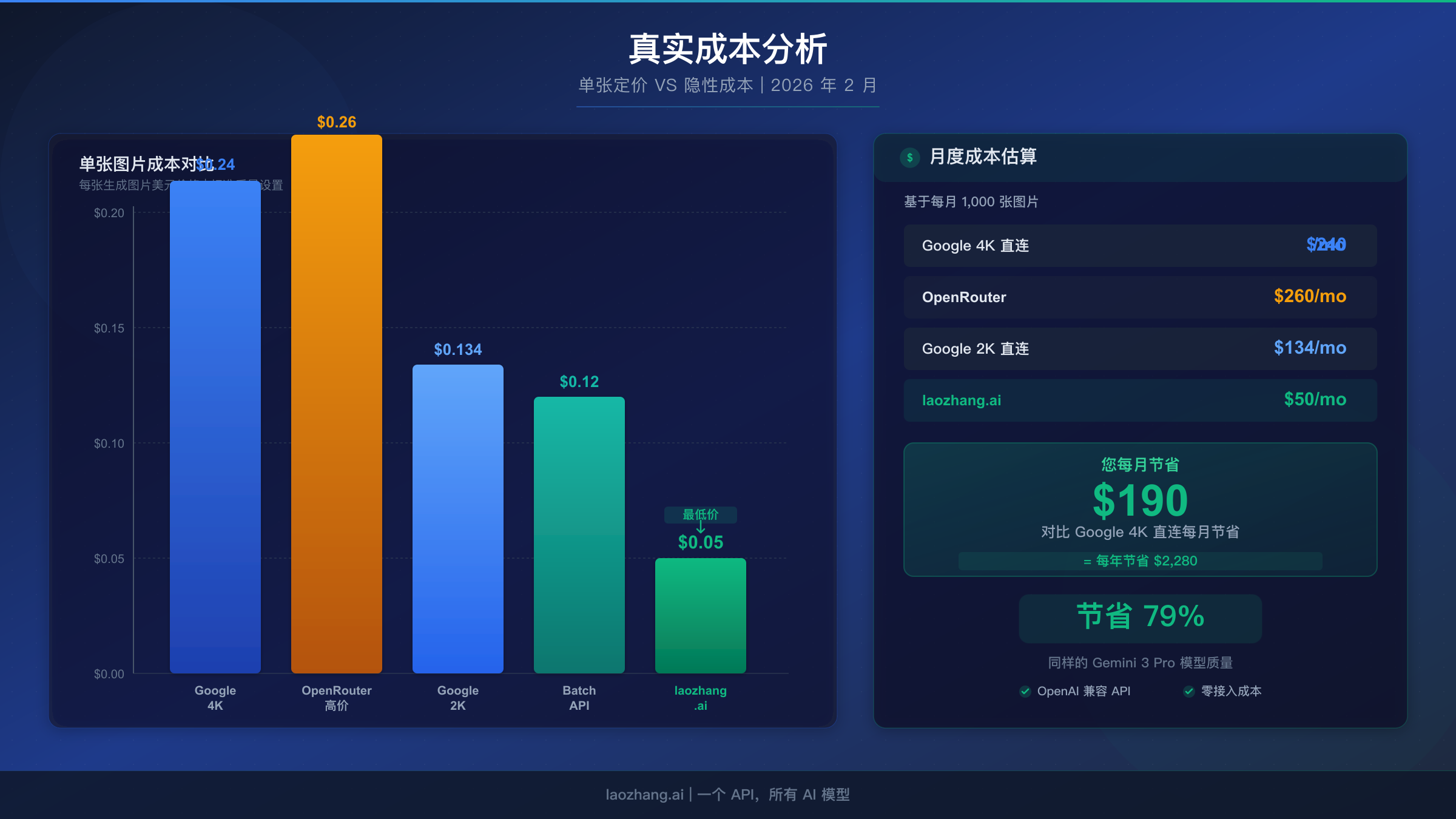 完整成本分析：各提供商的单张定价与月度成本对比
