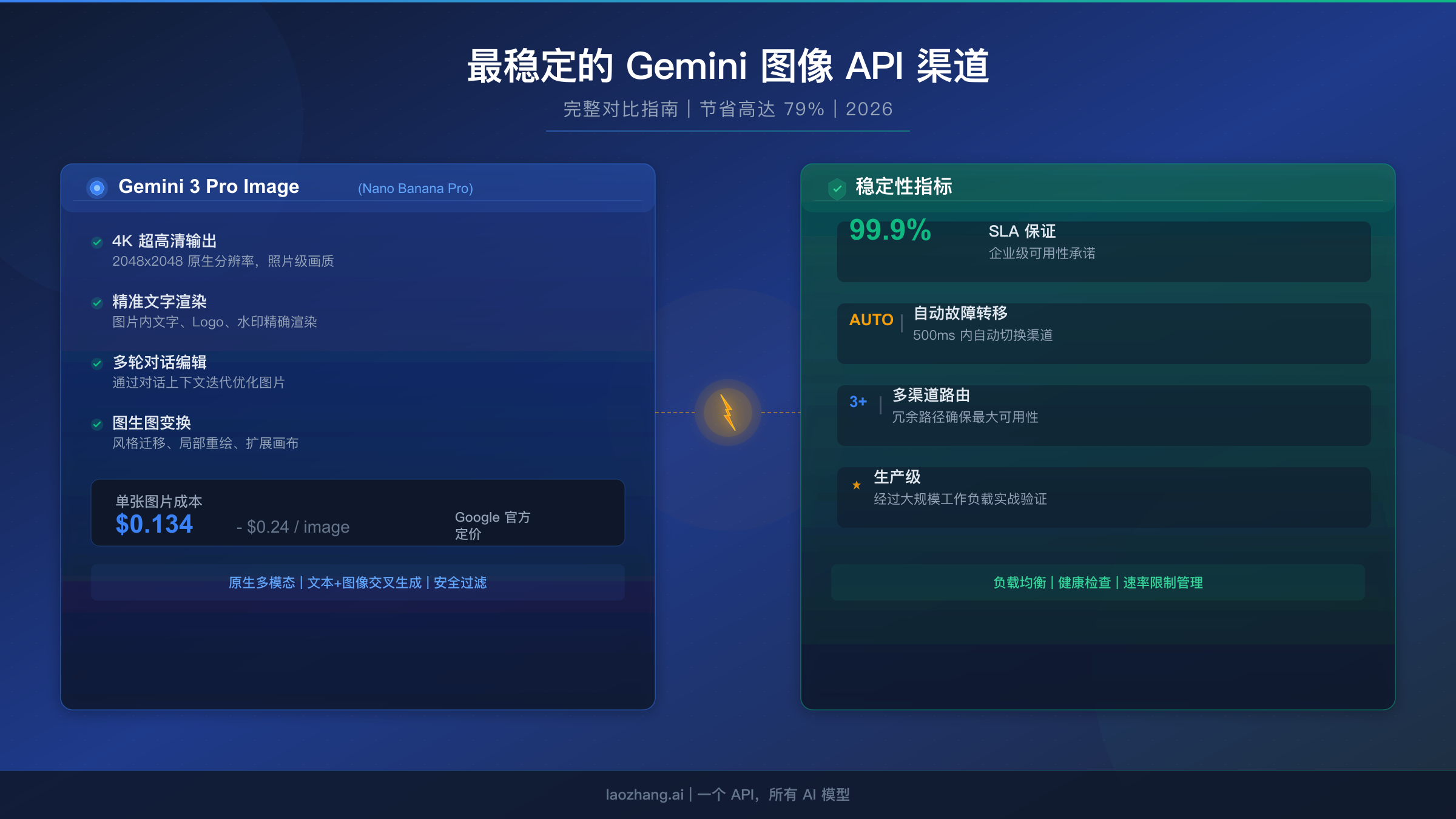 最稳定的 Gemini 3 Pro Image Preview API 渠道：2026 完整指南（省 79%）