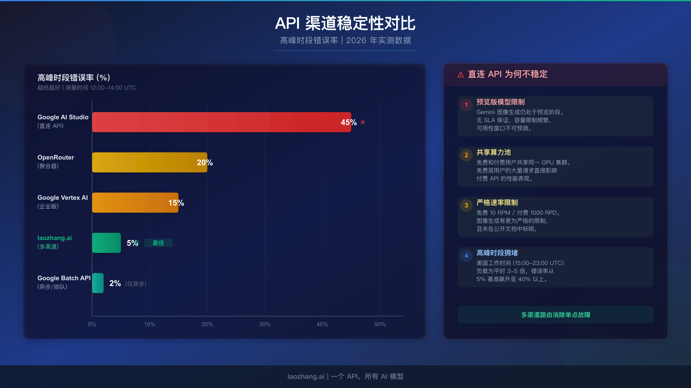 不同渠道在高峰时段的 API 稳定性对比图，展示各渠道错误率