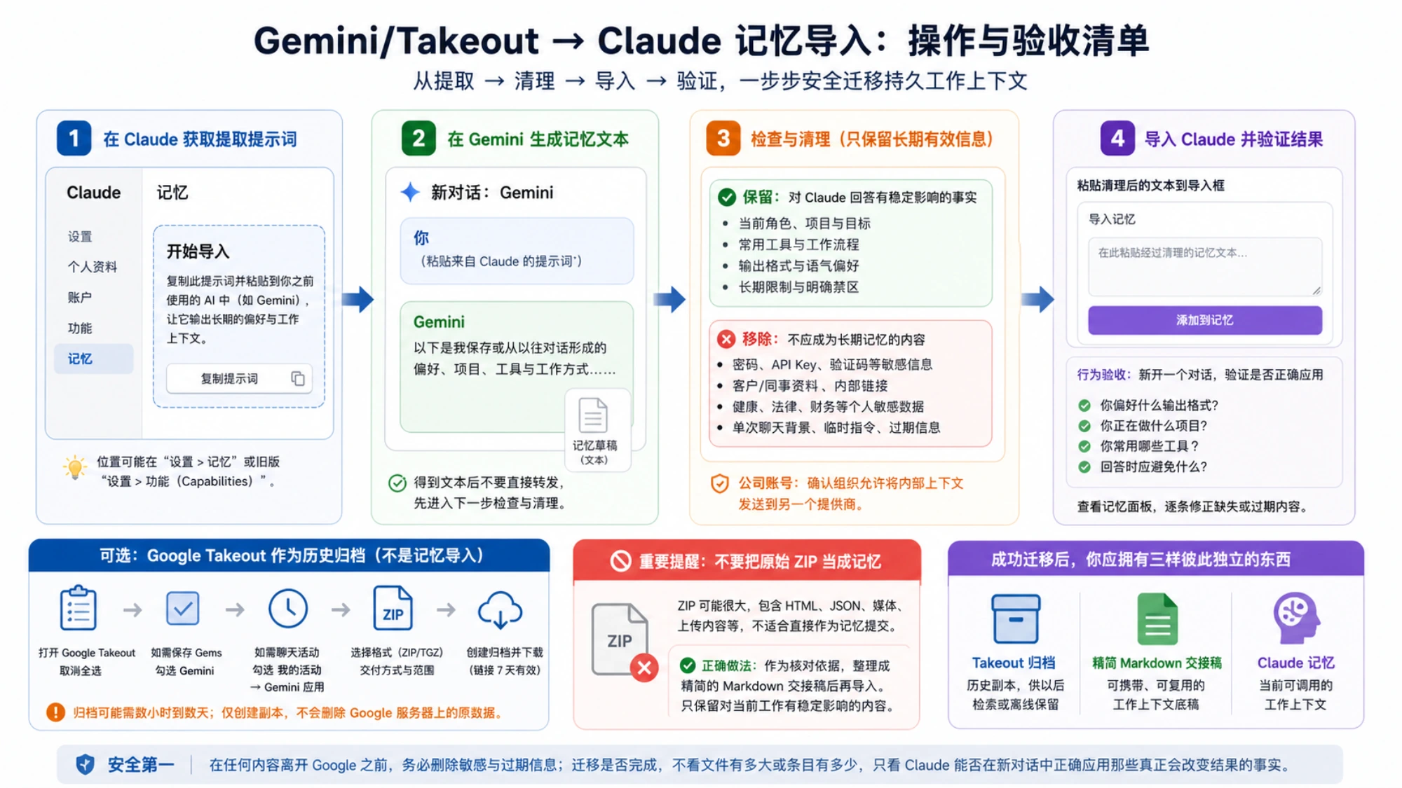 从 Claude 获取提示词、让 Gemini 生成记忆文本、清理后导入并用新对话验收的操作清单