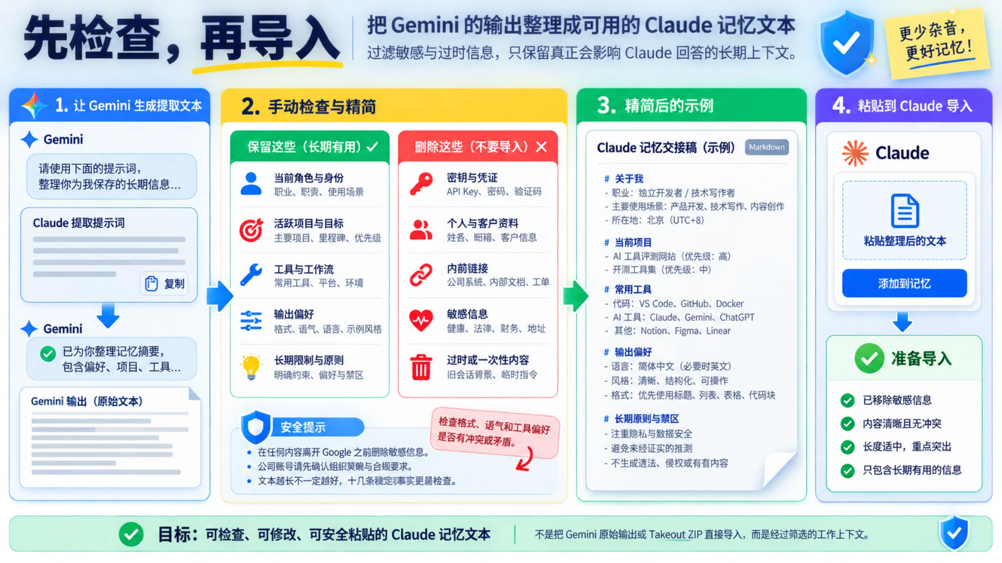 检查 Gemini 输出中的当前项目、工具与偏好，删除密钥、客户资料和过时信息，再整理成可导入的 Claude 记忆文本