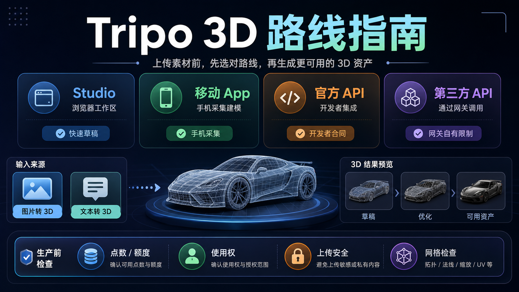 Tripo 路线选择图,区分 Studio、移动端、官方 API、服务商 API 和生产检查