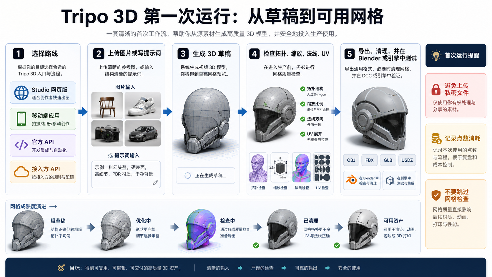 从图片或文本输入到 Tripo 草模、网格检查、导出和清理决策的工作流
