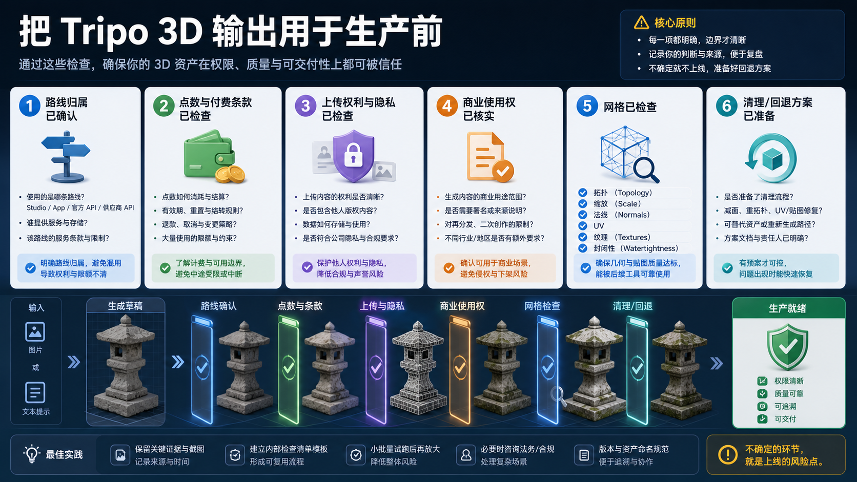 Tripo 输出用于生产前需要检查的额度、权利、上传安全、商用、网格和清理清单