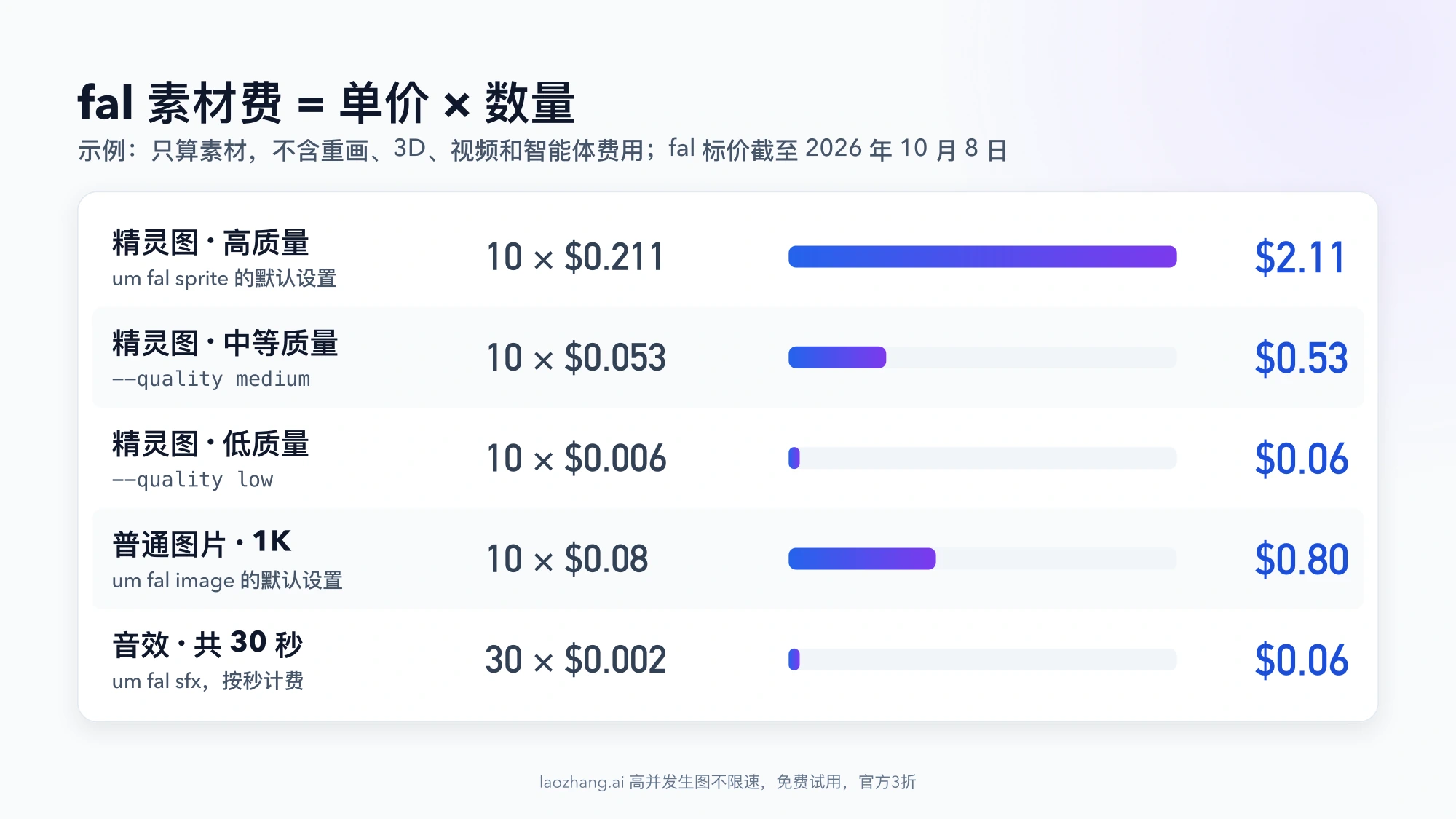 fal 素材费示例:10 张精灵图高质量 $2.11、中等质量 $0.53、低质量 $0.06,10 张 1K 普通图片 $0.80,30 秒音效 $0.06,用条形长度对比