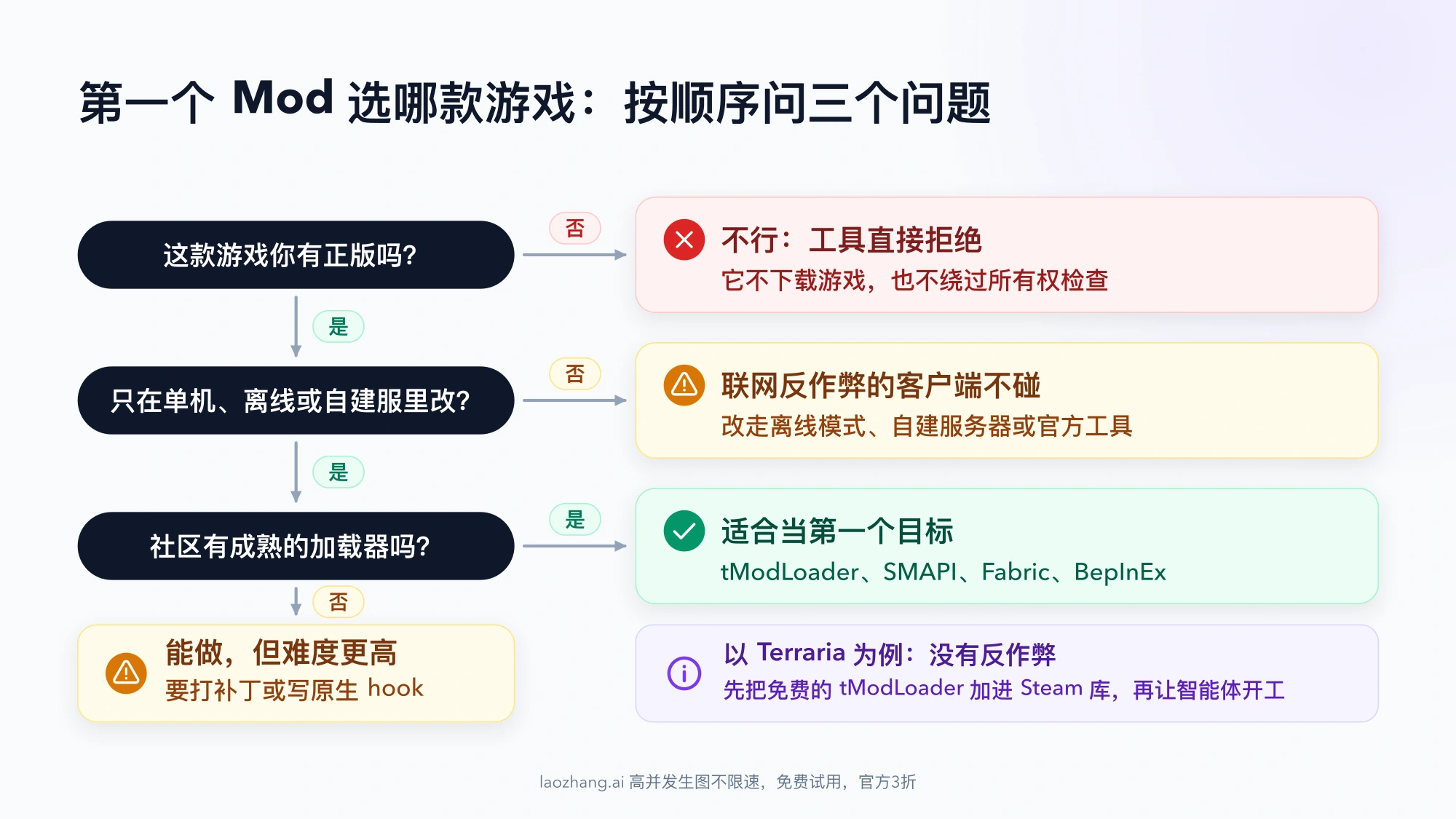 第一个 Mod 选游戏的判断流程:没有正版会被拒绝,联网反作弊客户端改走离线模式或官方工具,有 tModLoader、SMAPI、Fabric、BepInEx 等成熟加载器的游戏适合当第一个目标