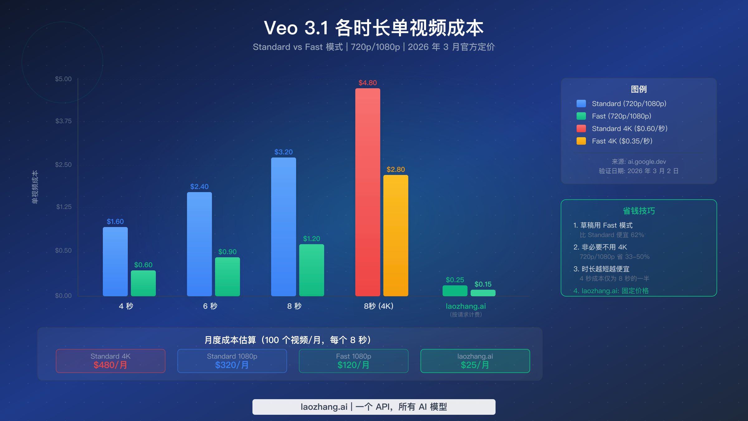 Veo 3.1 视频生成成本按时长和质量模式的柱状图对比