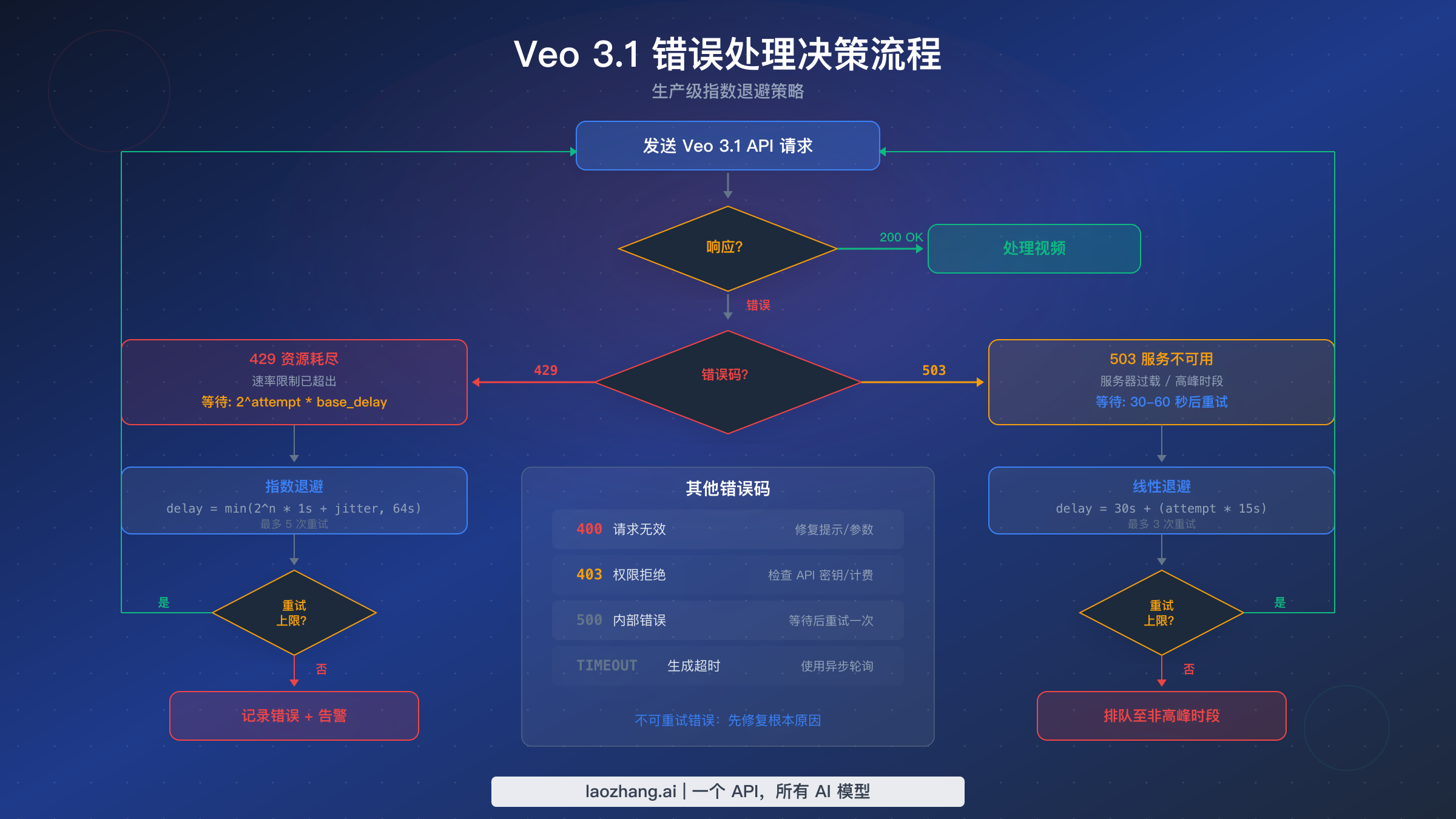 Veo 3.1 API 错误处理决策流程图，包括 429、503 和其他错误码