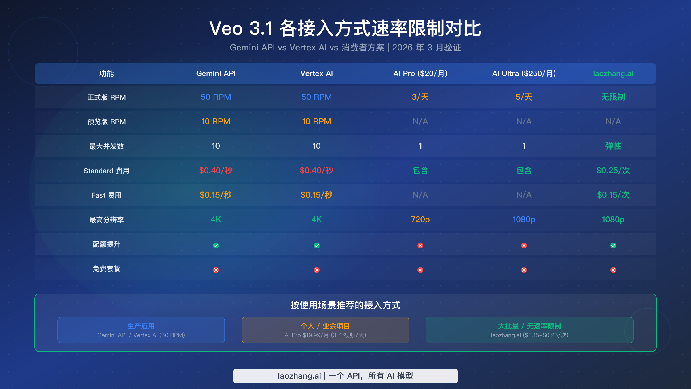 Veo 3.1 速率限制对比表，涵盖 Gemini API、Vertex AI 和消费者方案