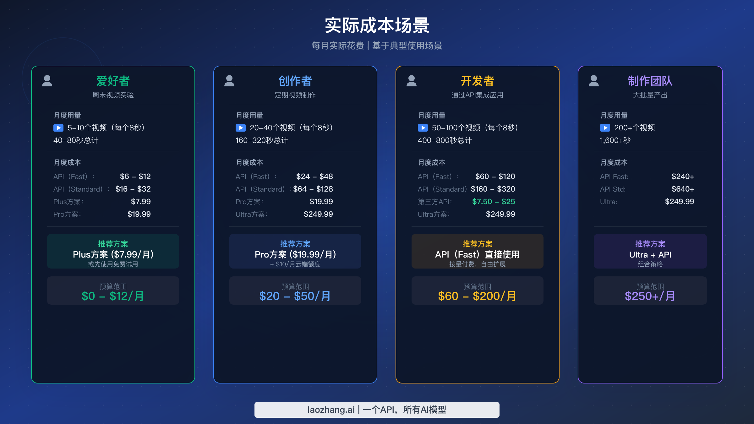四种用户类型的月度成本场景：爱好者、内容创作者、开发者和制作团队