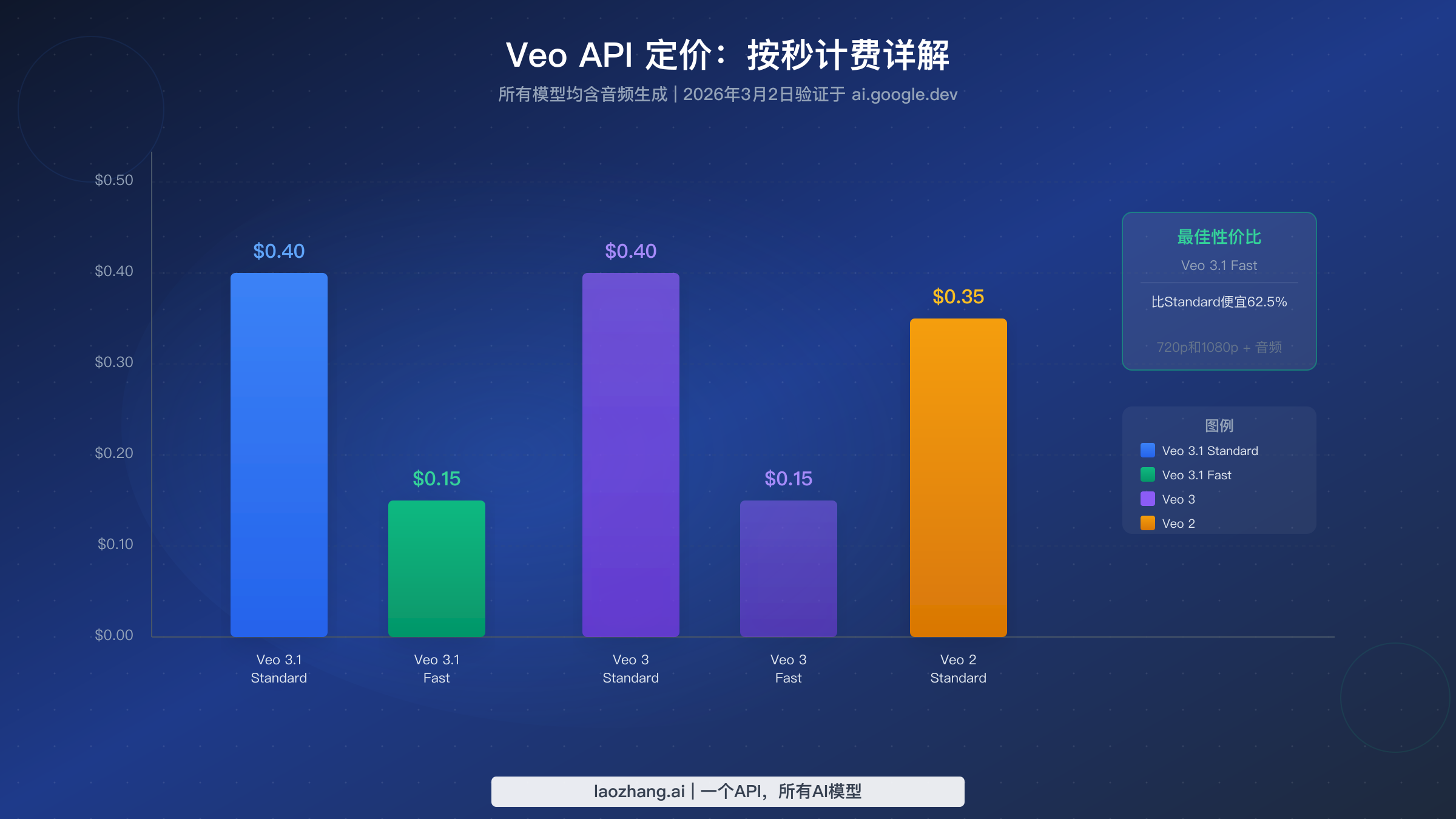 Veo API按秒定价对比图表，展示Veo 3.1 Standard、Fast、Veo 3和Veo 2模型之间的费用差异