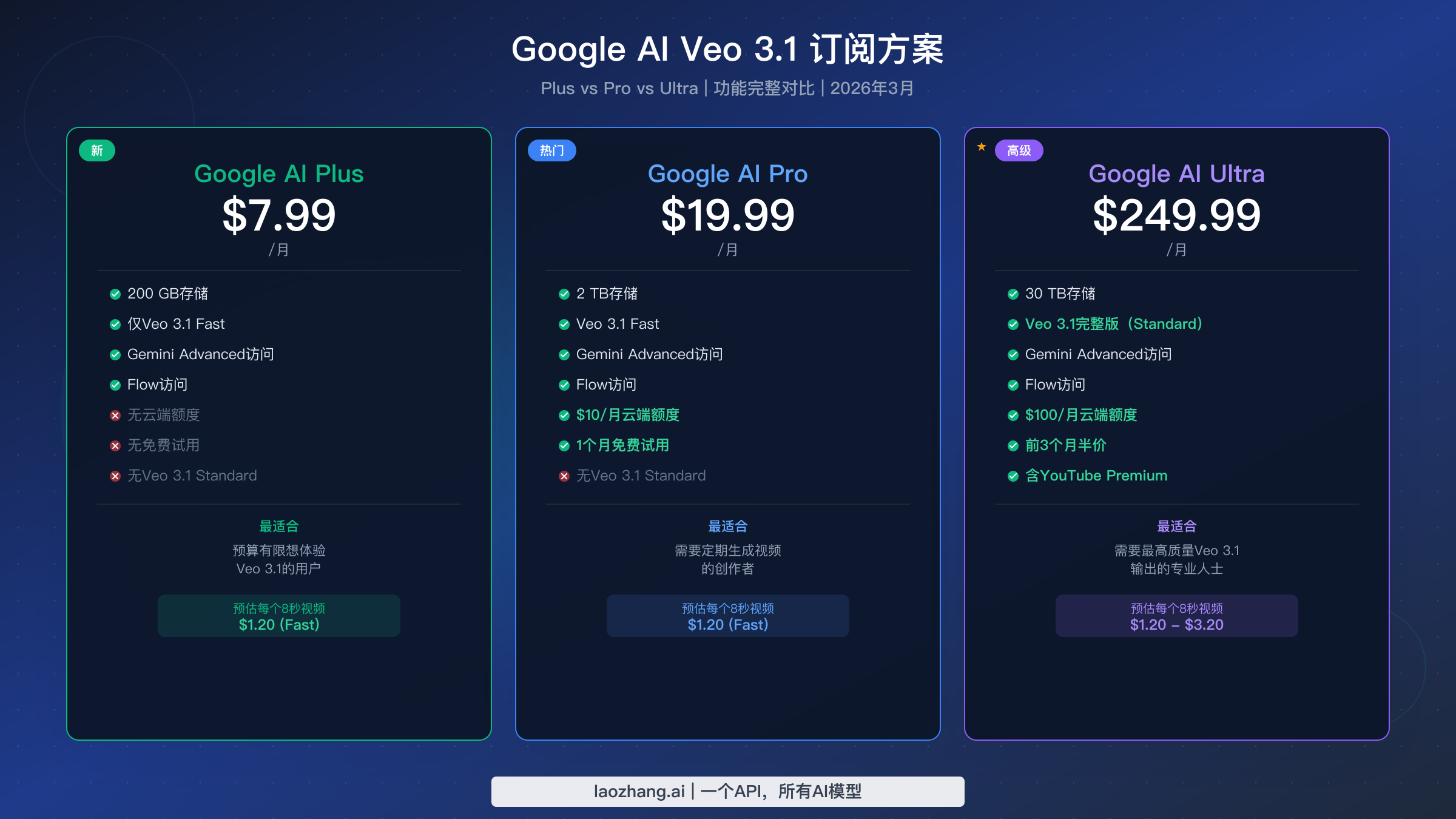 Google AI订阅方案对比，展示Plus、Pro和Ultra三个层级的功能和定价