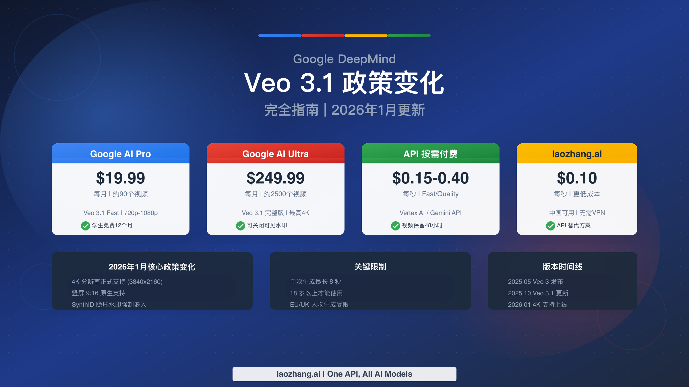 Google Veo 3.1 视频生成政策变化完全指南（2026年1月更新）