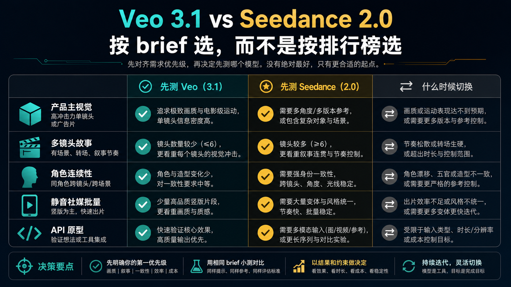 按视频任务类型区分 Veo 3.1 与 Seedance 2.0 第一轮测试顺序的决策矩阵