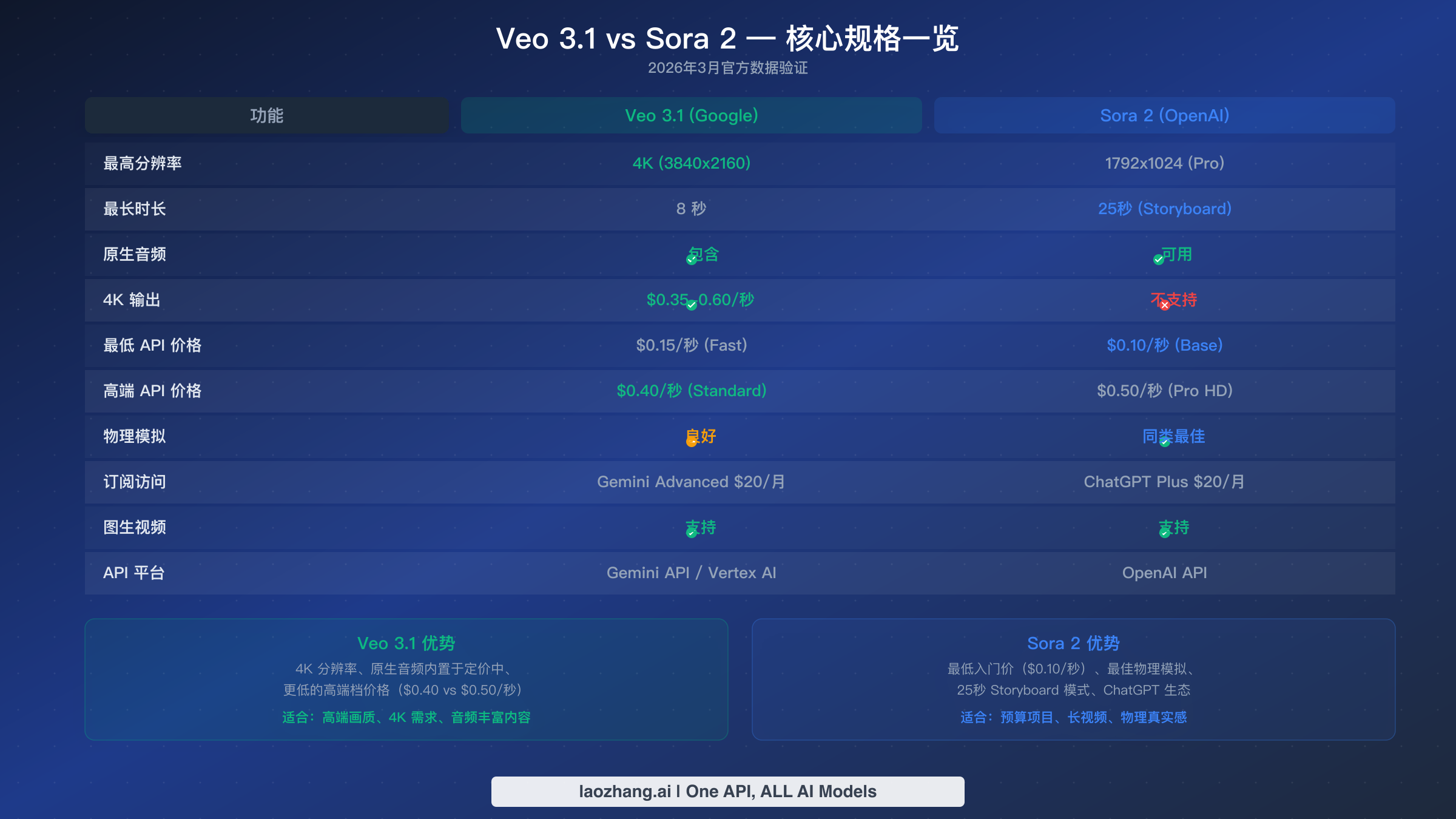 Veo 3.1 与 Sora 2 完整规格对比表，展示分辨率、定价、音频和 API 功能并列比较