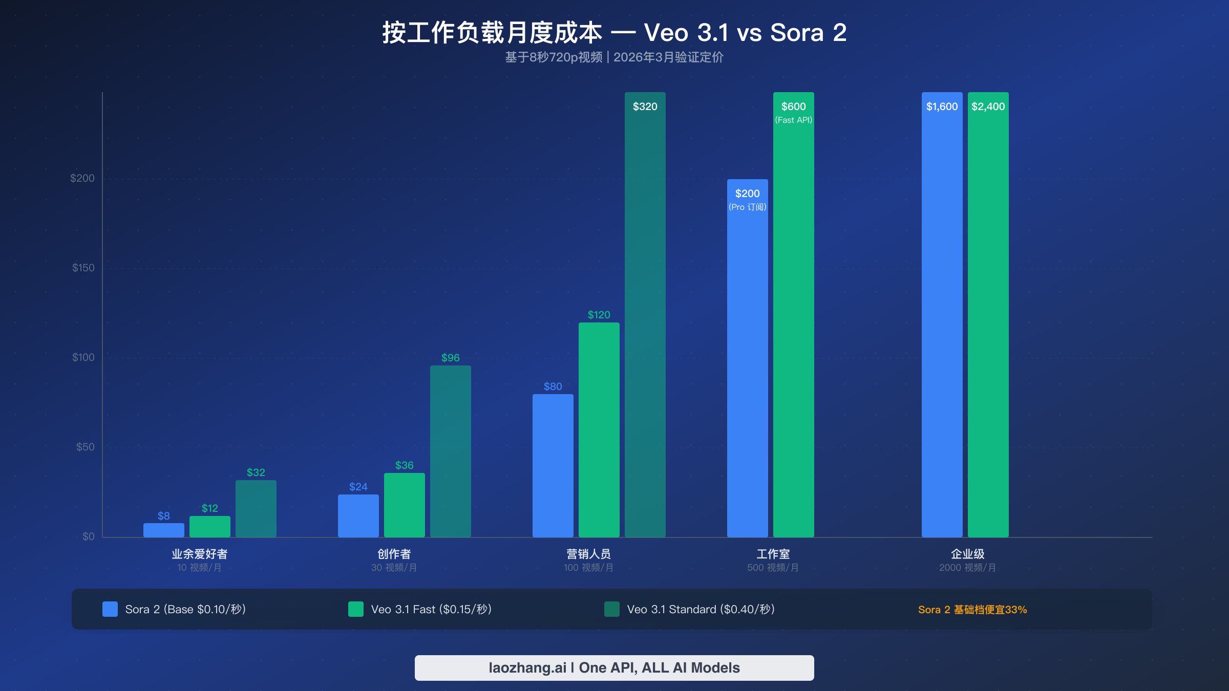 五种工作负载场景的月度成本对比图，从业余爱好者到企业级展示 Sora 2 和 Veo 3.1 的定价差异