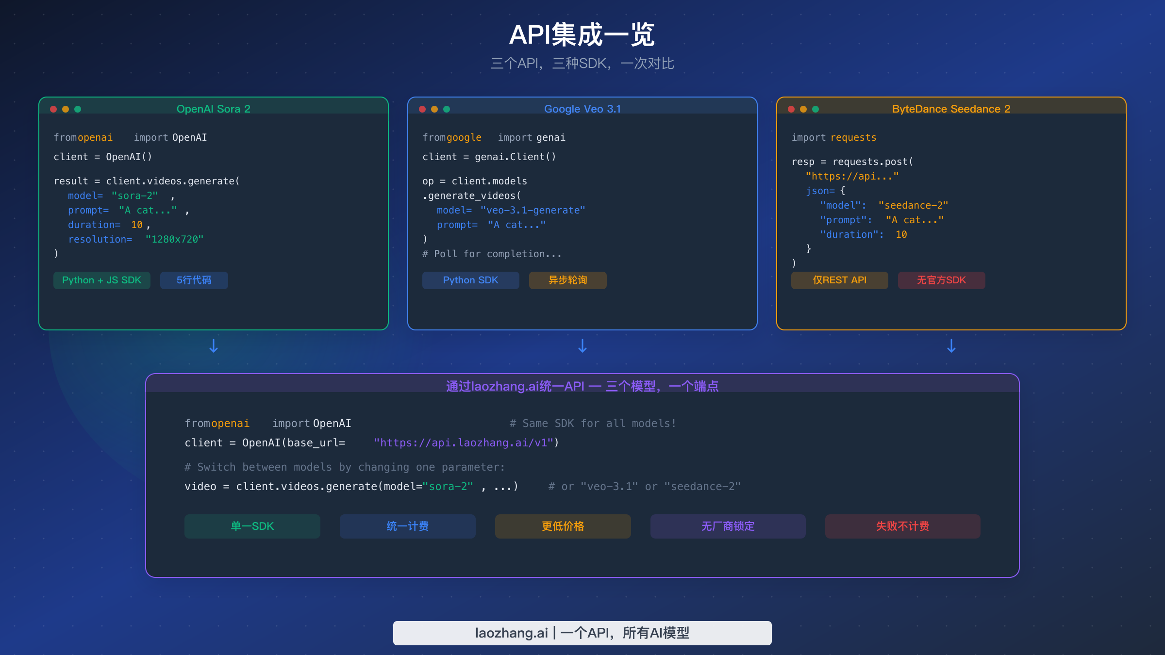 并排代码对比展示 Sora 2、Veo 3.1 和 Seedance 2 的API集成，以及统一的 laozhang.ai 端点
