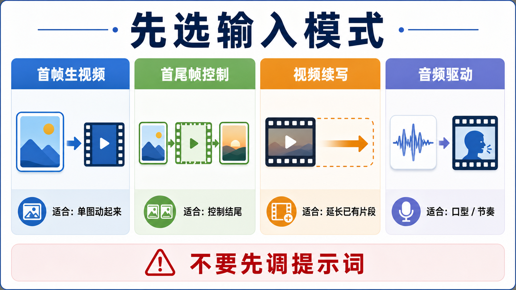 Wan 2.7 输入模式选择图，区分首帧、首尾帧、视频续写和音频驱动