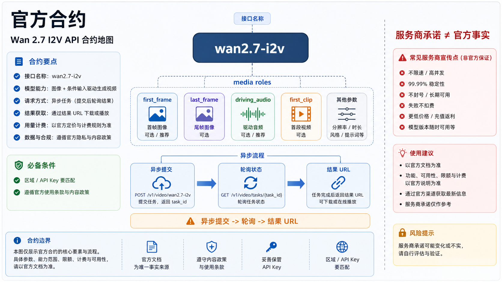 Wan 2.7 官方图生视频合约图，展示 wan2.7-i2v、media roles、异步流程和服务商边界