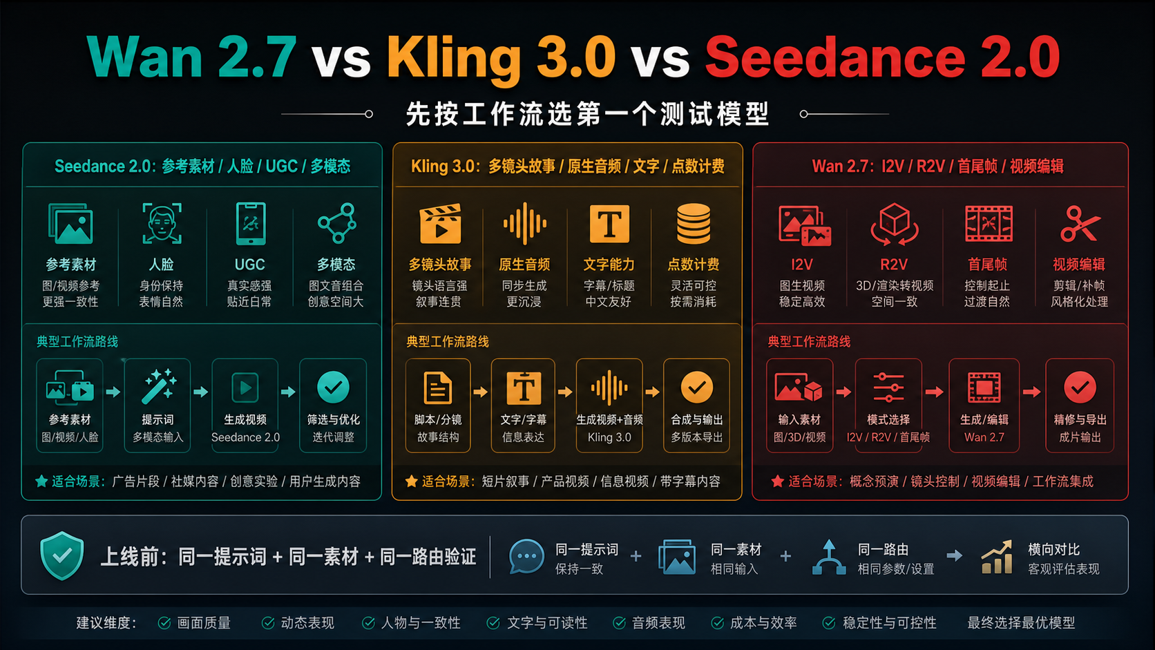 Wan 2.7、Kling 3.0 和 Seedance 2.0 的工作流选择看板
