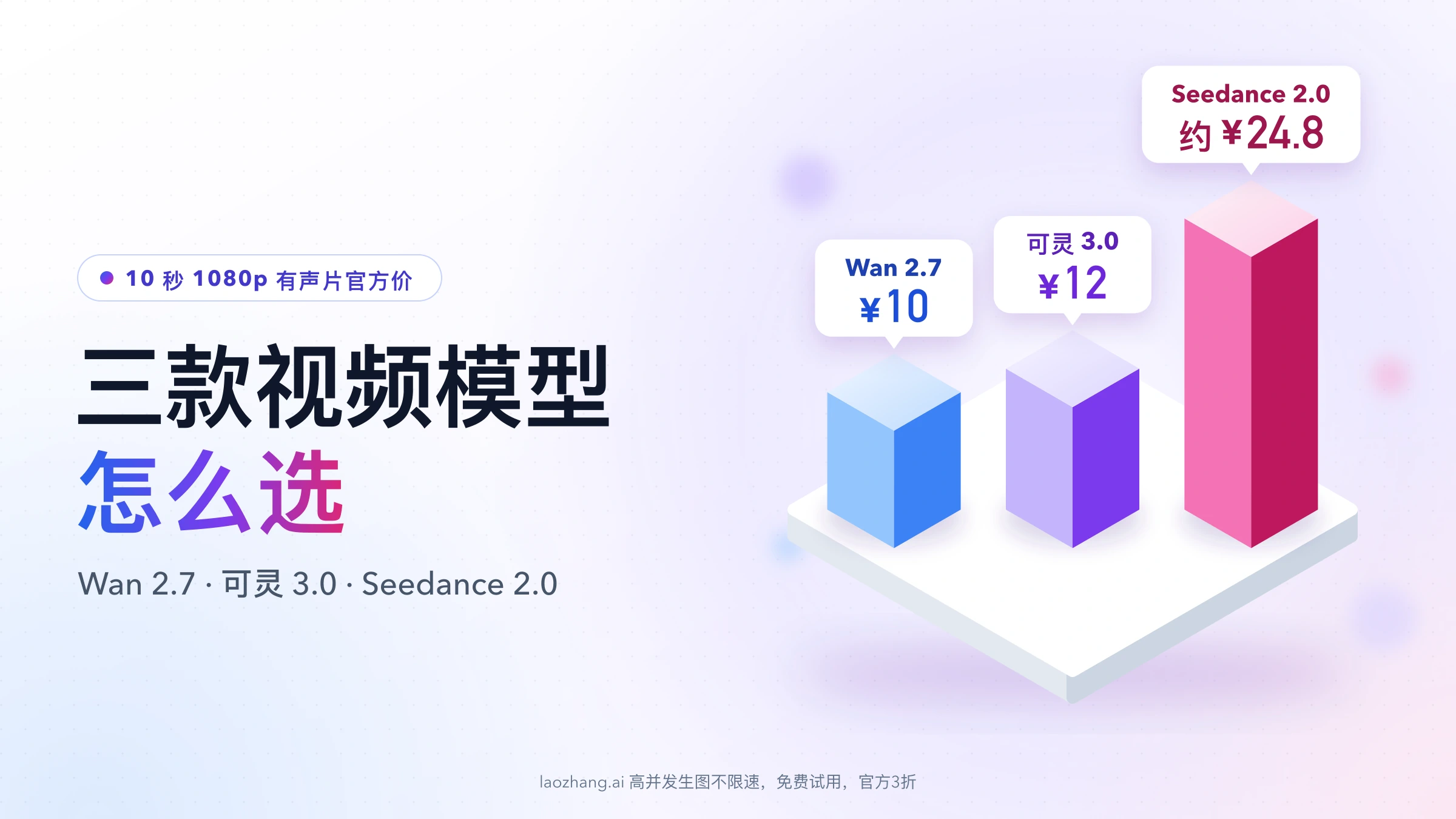 三根立体柱对比 10 秒 1080p 有声片官方价：Wan 2.7 ¥10、可灵 3.0 ¥12、Seedance 2.0 约 ¥24.8