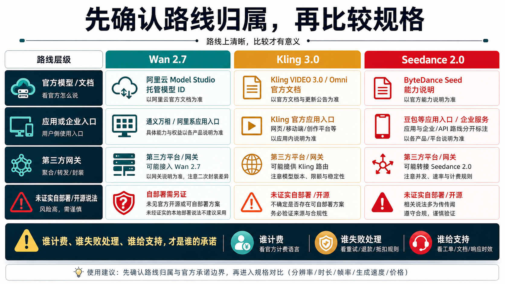 区分 Wan 2.7、Kling 3.0 和 Seedance 2.0 官方路线与第三方网关的路线图