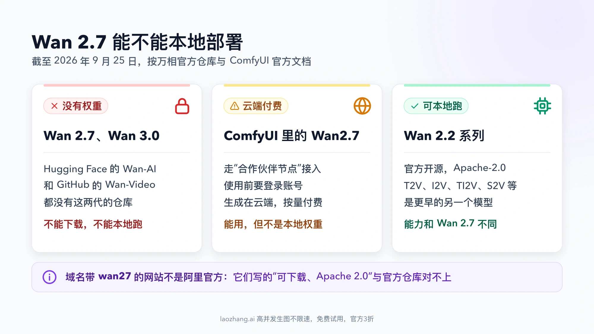 三栏对照：Wan 2.7 和 Wan 3.0 没有官方权重，ComfyUI 里的 Wan2.7 走合作伙伴节点在云端付费调用，Wan 2.2 系列官方开源可本地运行