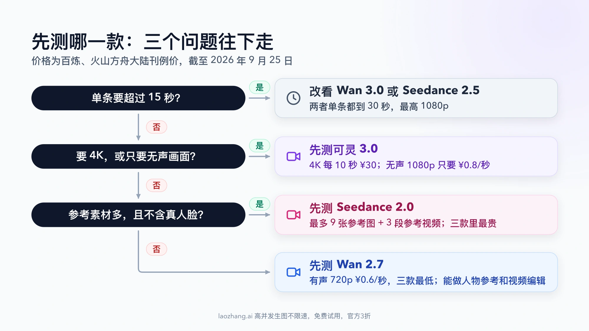 决策流程图：单条超过 15 秒改看 Wan 3.0 或 Seedance 2.5；要 4K 或只要无声画面先测可灵 3.0；参考素材多且不含真人脸先测 Seedance 2.0；其余先测 Wan 2.7