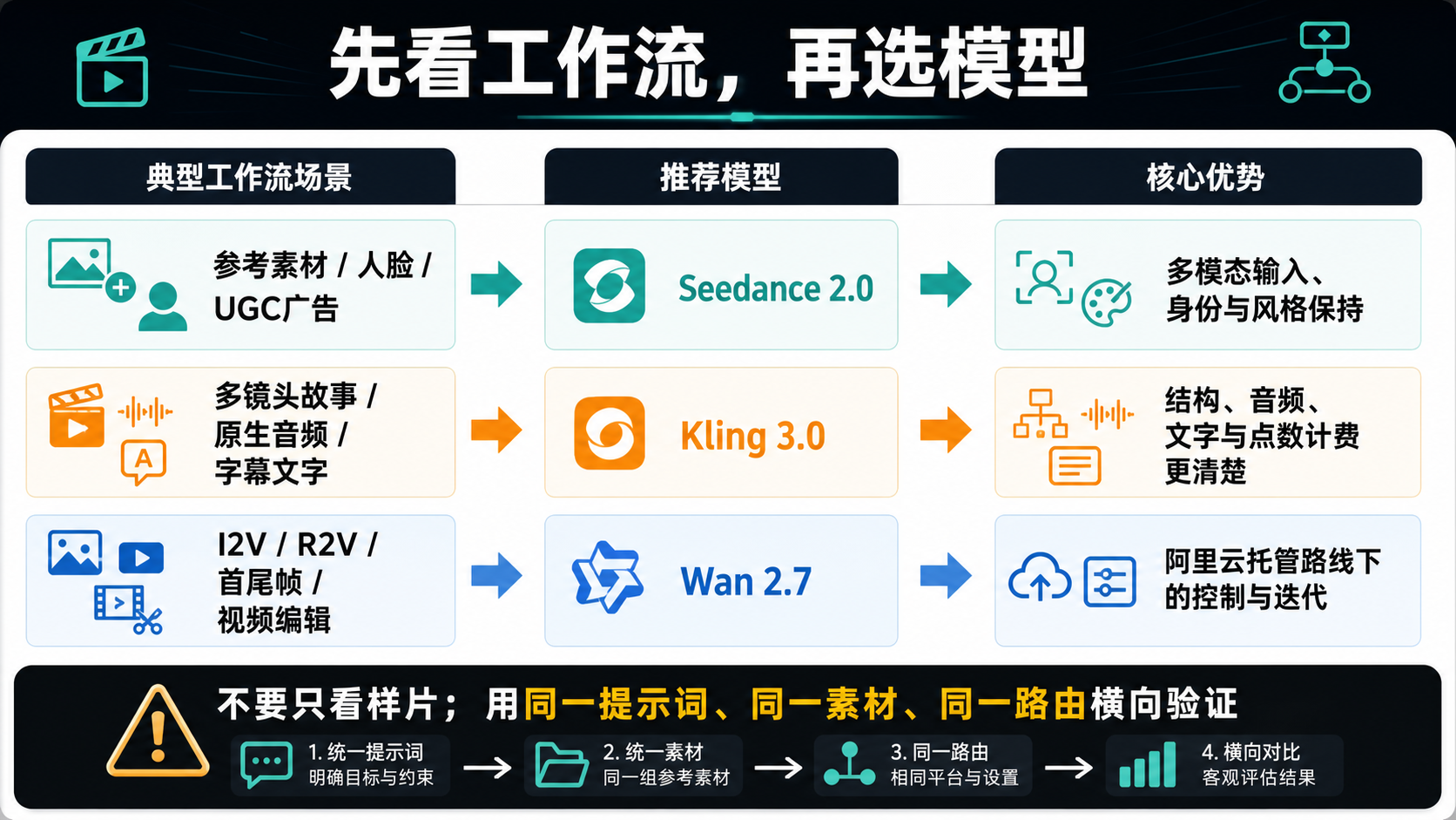 按工作流选择先测试 Seedance 2.0、Kling 3.0 或 Wan 2.7 的矩阵