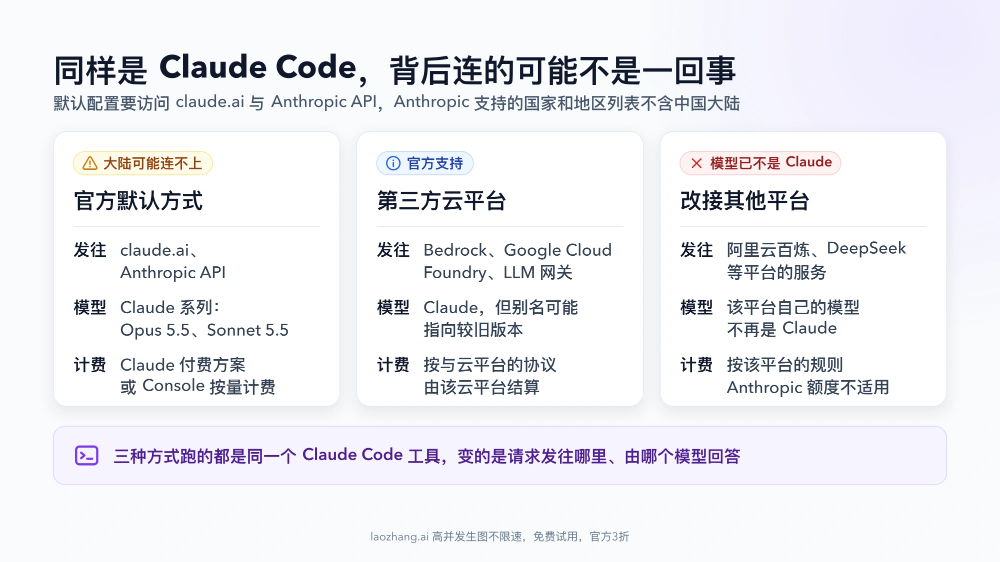 三种使用 Claude Code 的方式对比:官方默认方式在中国大陆可能连不上,第三方云平台仍调用 Claude 模型,改接百炼、DeepSeek 等平台后模型已不是 Claude