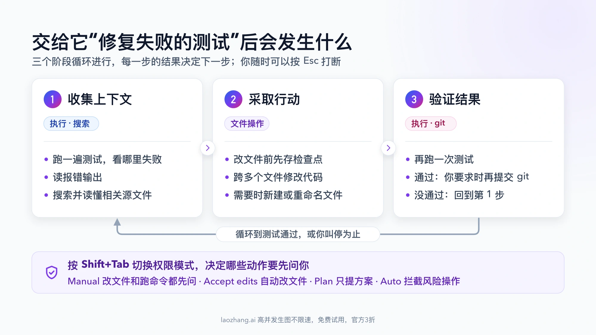 Claude Code 处理“修复失败的测试”的三个阶段:收集上下文、采取行动、验证结果,没通过就再循环一轮;底部列出四种权限模式