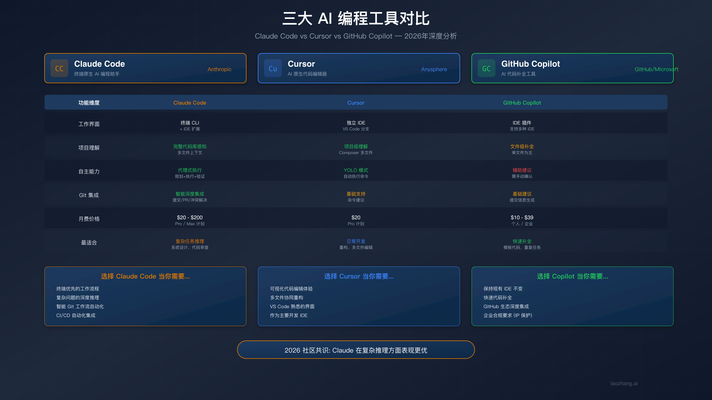 三大AI编程工具对比