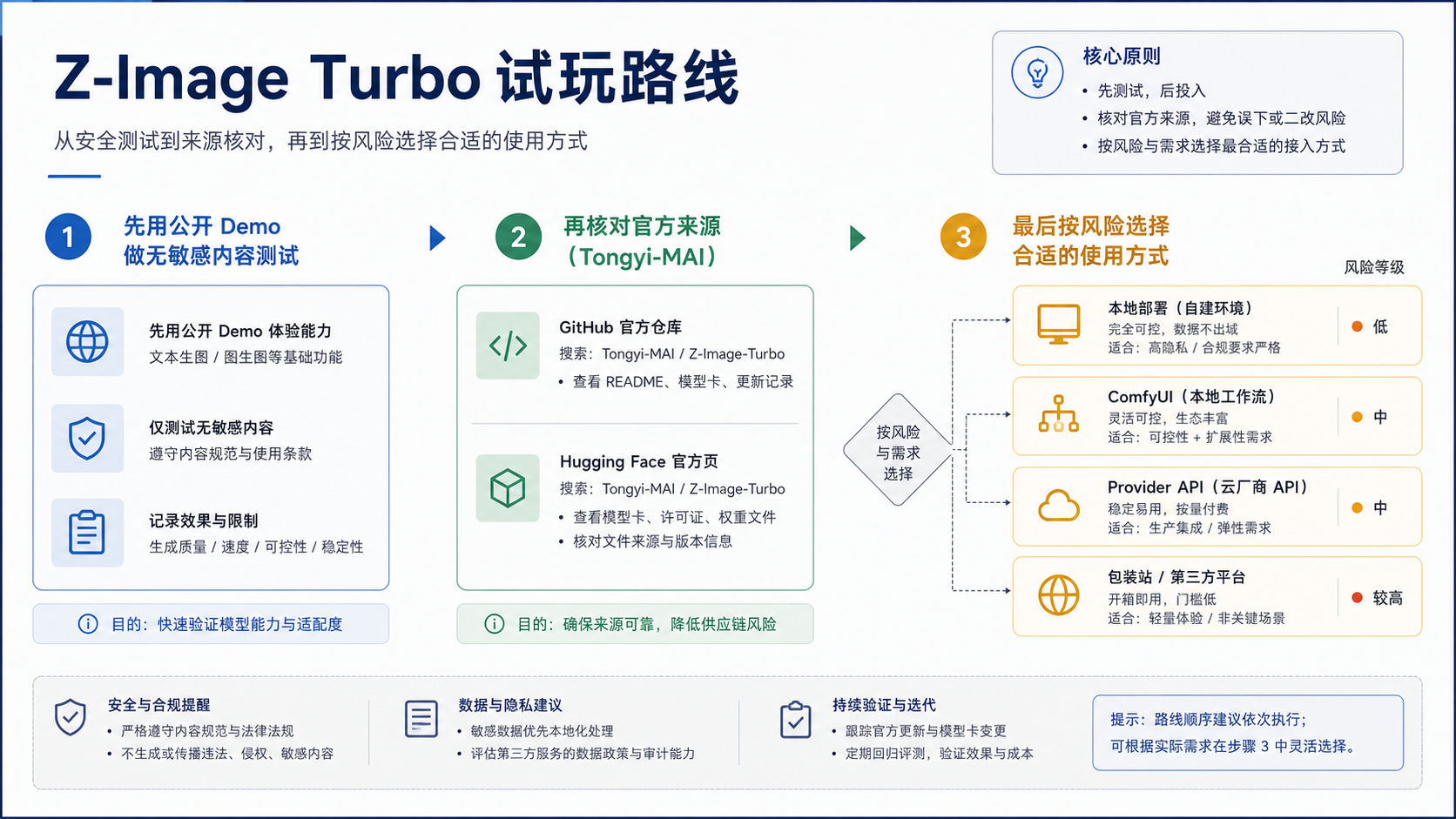 Z-Image Turbo 在线 Demo：先安全试玩，再核对官方来源和替代路线