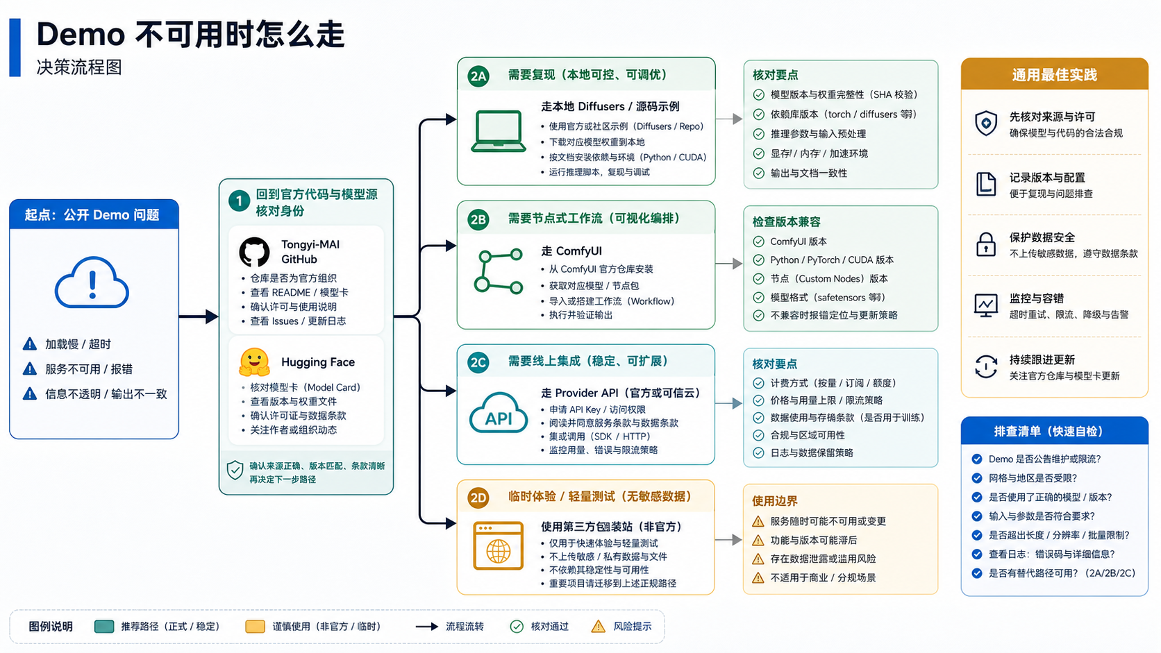 Demo 不可用时的替代路线流程图,展示从官方核对到本地、ComfyUI、Provider API 和轻量包装站测试的选择。