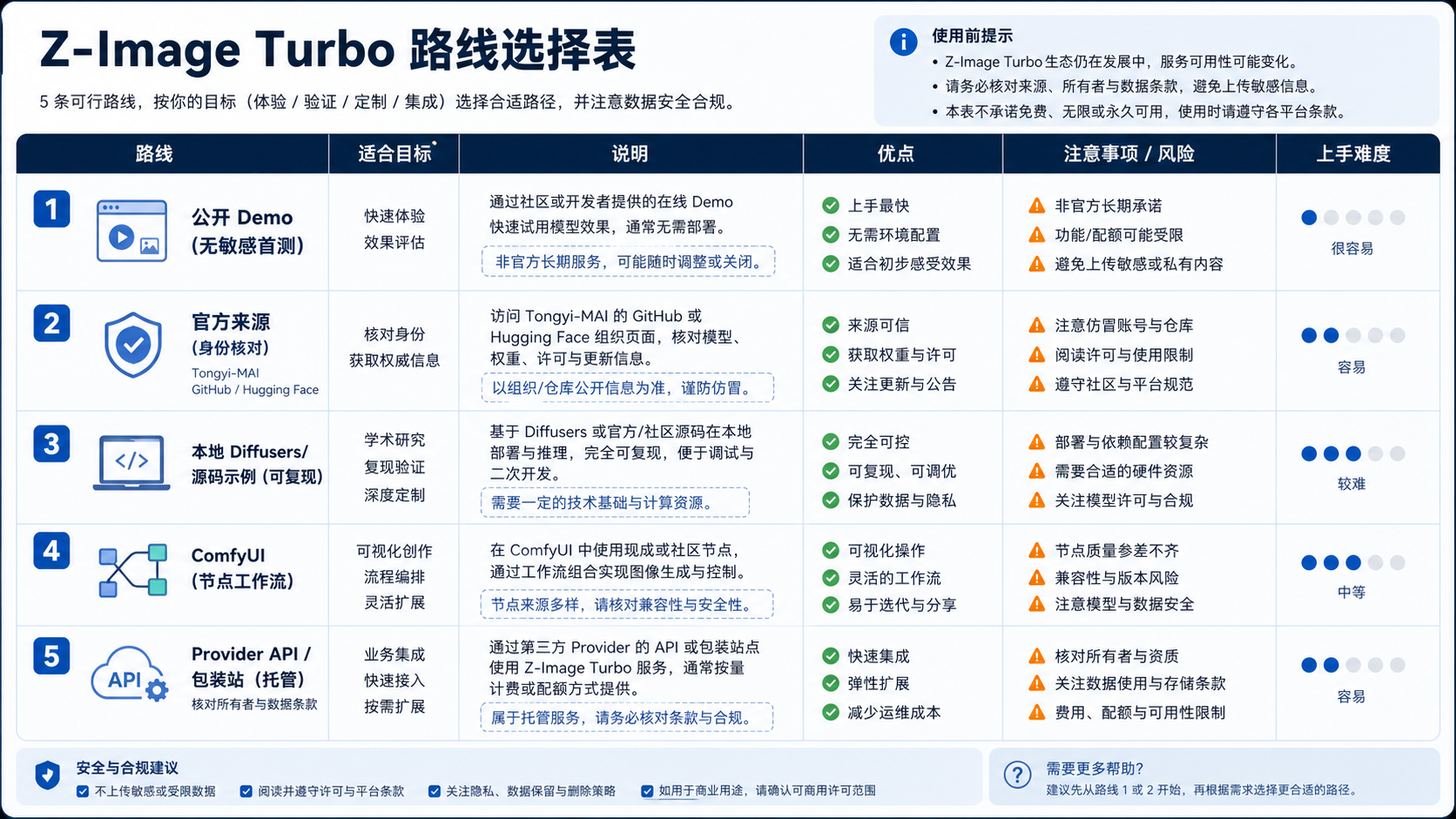 Z-Image Turbo 路线选择表,比较公开 Demo、官方来源、本地 Diffusers、ComfyUI、Provider API 和包装站。